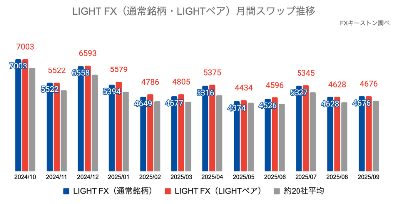 月間スワップポイントの推移