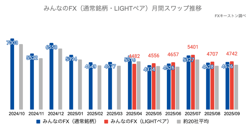 月間スワップポイントの推移