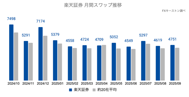 米ドル円のスワップが他社と比べても高水準！