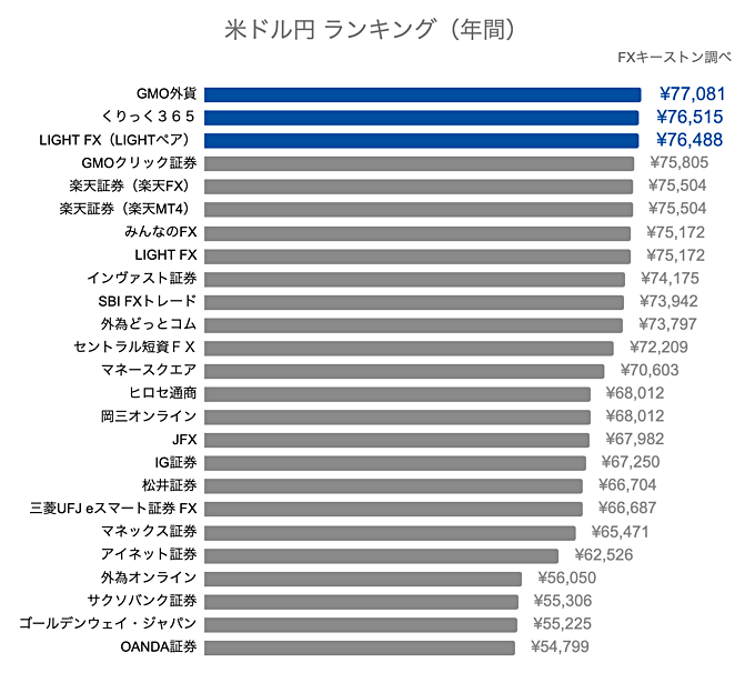 米ドル円ランキング（年間）