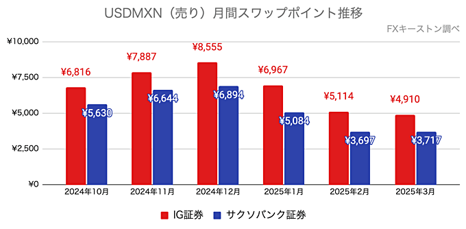 USDMXN（ドルペソ）月間スワップポイント推移グラフ