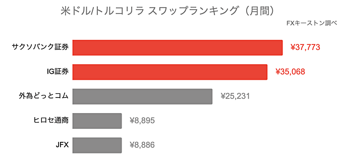 米ドル/トルコリラ（USDTRY）月間スワップランキング