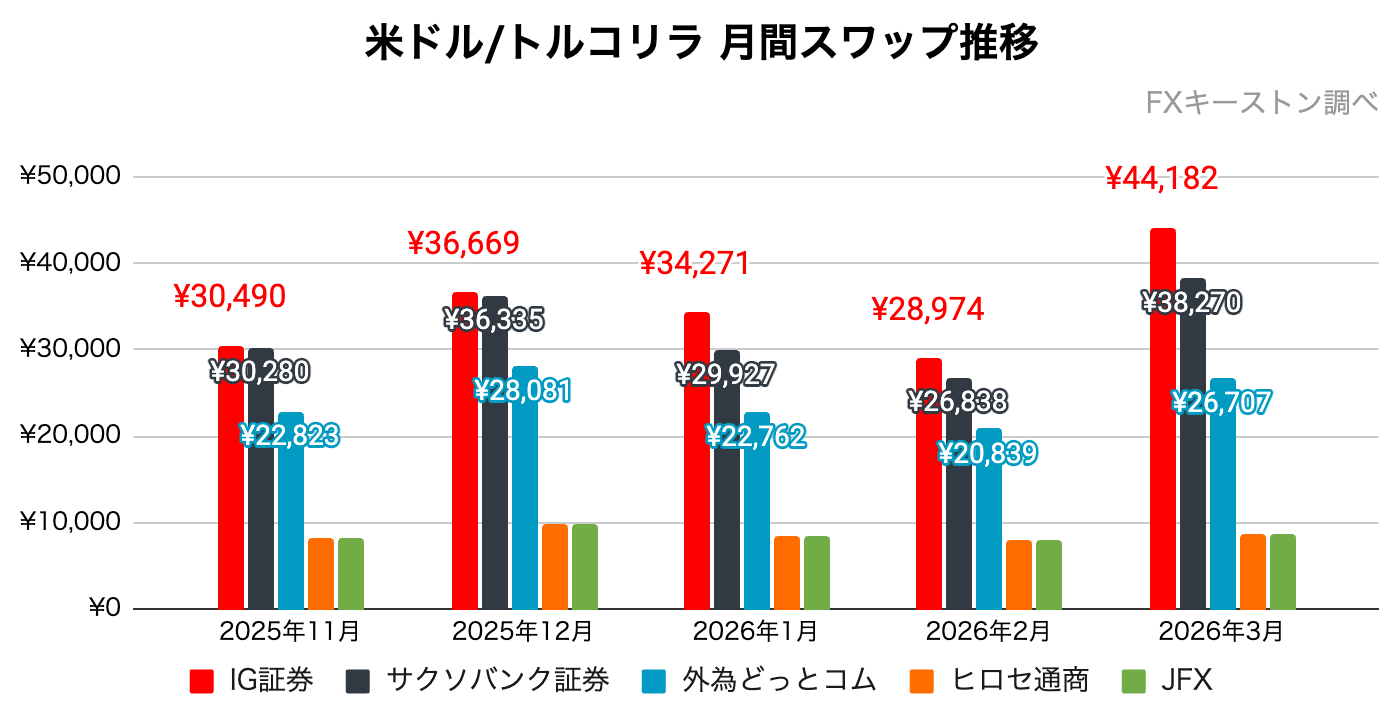 HUFJPYスワップポイント比較グラフ