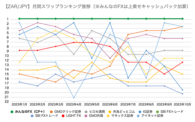 スワップ上乗せを加算した上で、他社と比較