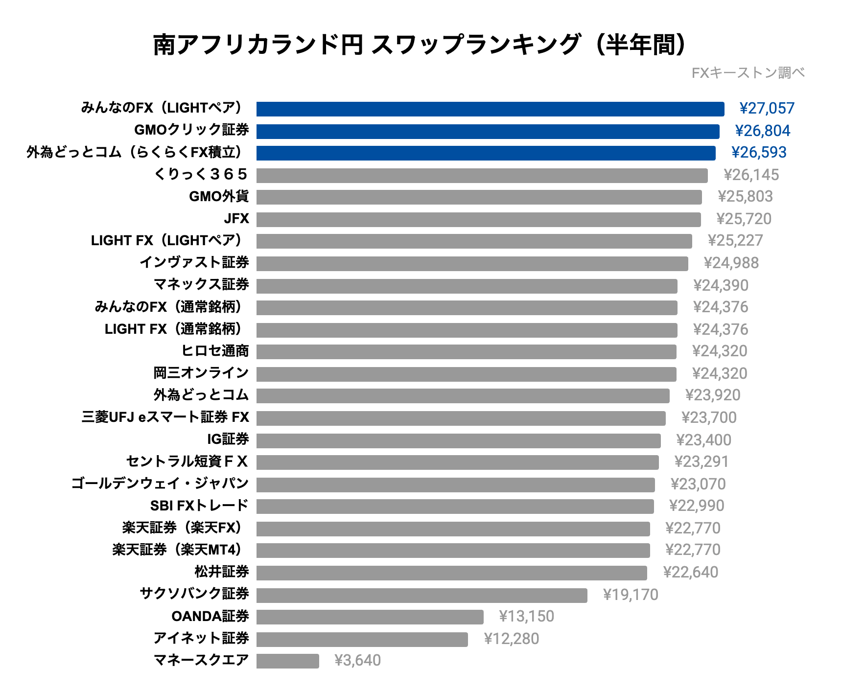 南アフリカランド円ランキング（半年）