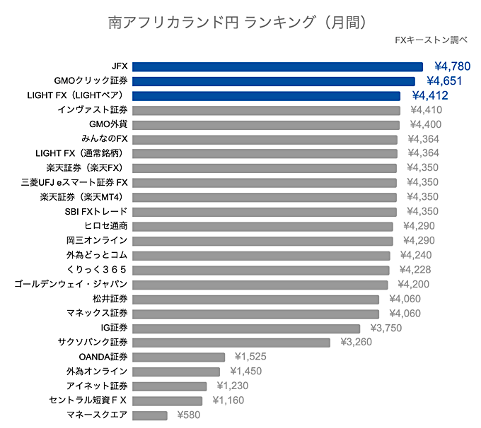 南アフリカランド円の月間スワップ