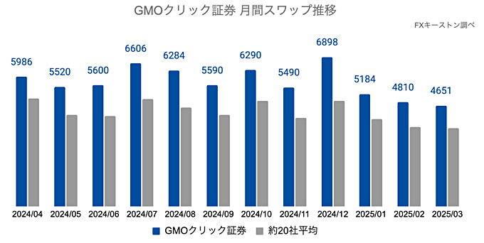 GMO外貨の推移・特徴