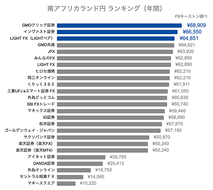 南アフリカランド円ランキング（年間）