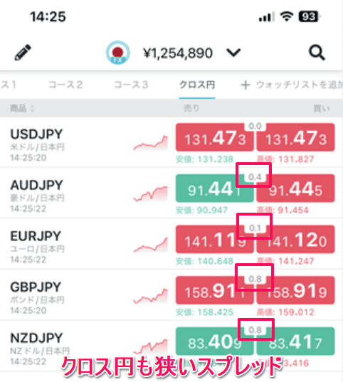 スプレッド0銭以外の通貨ペアも狭いスプレッドを配信