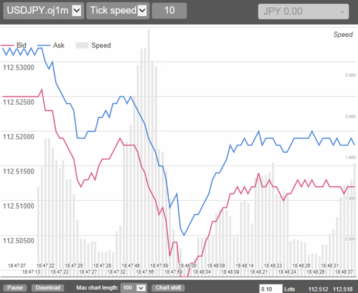 OANDA証券のティックチャート