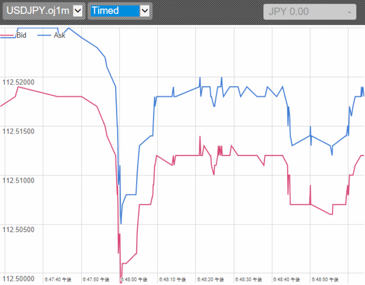 OANDA証券のティックチャート