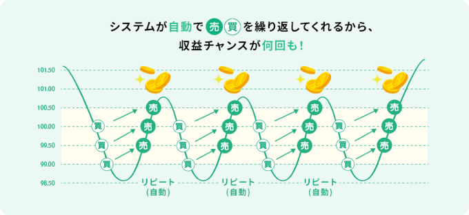 松井証券「自動売買（リピート系注文）」