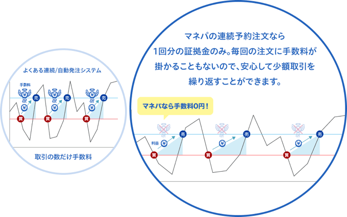 連続予約注文