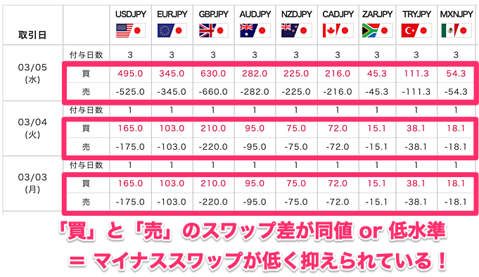 【みんなのFX】売りスワップで選ぶならココ！