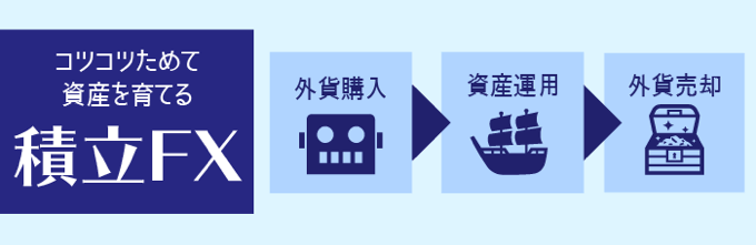 SBI FXトレードの積立FXでもスワップポイントが貯まる