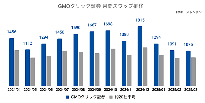 GMOクリック証券の月間推移