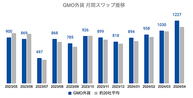 GMO外貨の月間推移