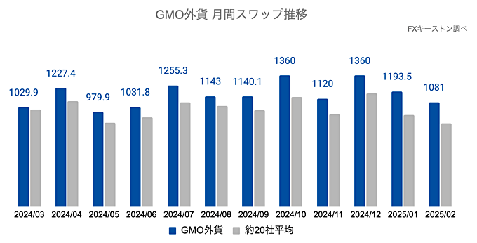 外貨ex byGMOの月間推移