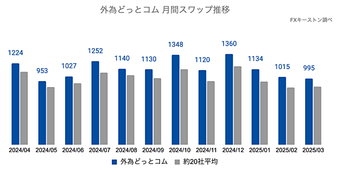 外為どっとコムの月間推移