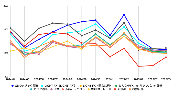 おすすめFX業者10社のスワップポイント推移