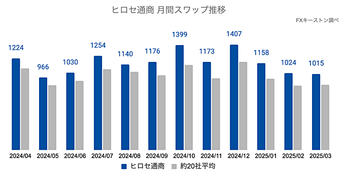 ヒロセ通商の月間推移