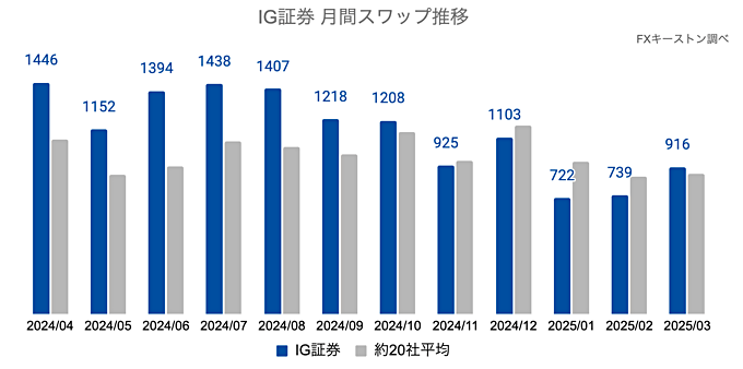 IG証券の月間推移