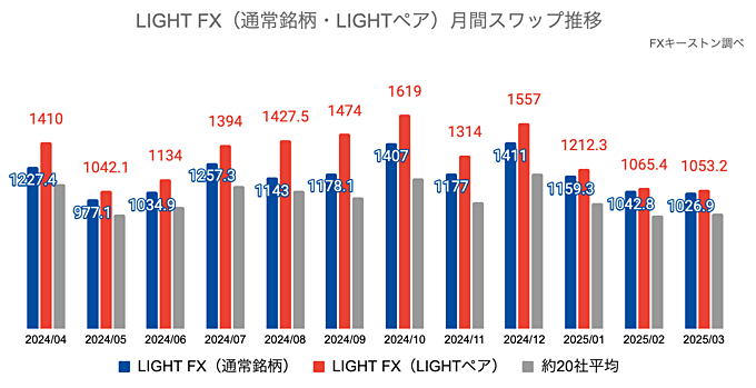 LIGHT FXの月間推移