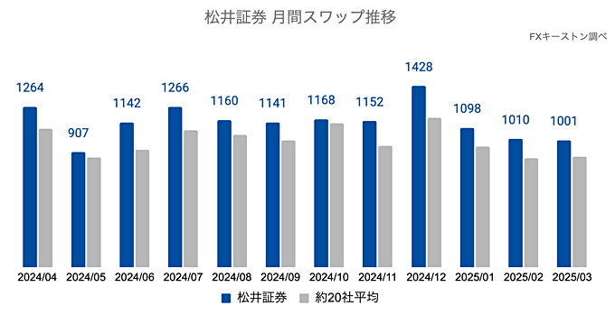 松井証券の月間推移