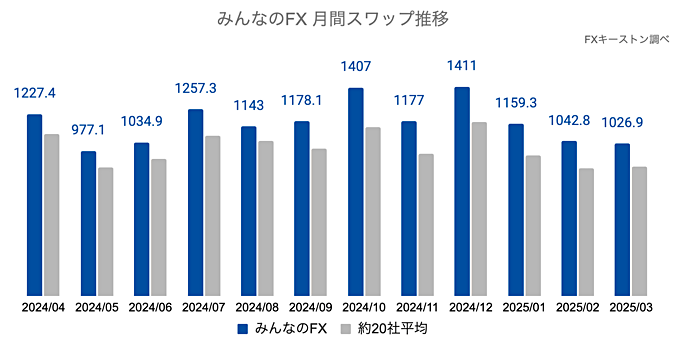 みんなのFXの月間推移