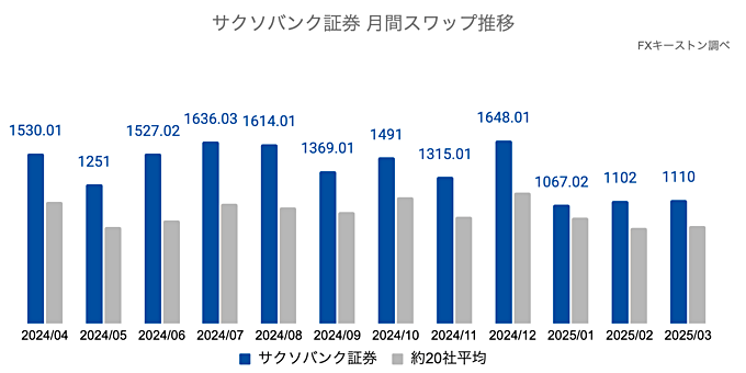 サクソバンク証券の月間推移