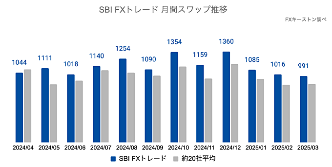 SBI FXトレードの月間推移