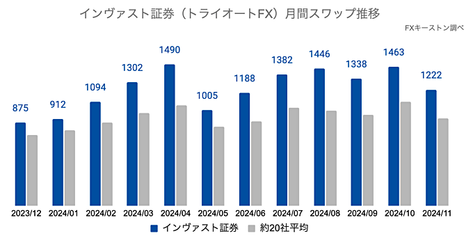 インヴァスト証券の月間推移