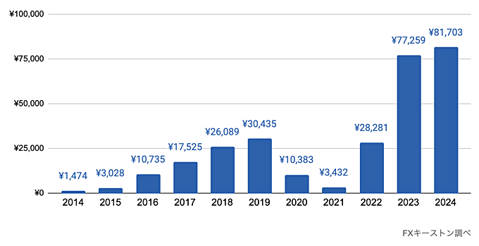 米ドル円の過去10年のスワップポイント推移