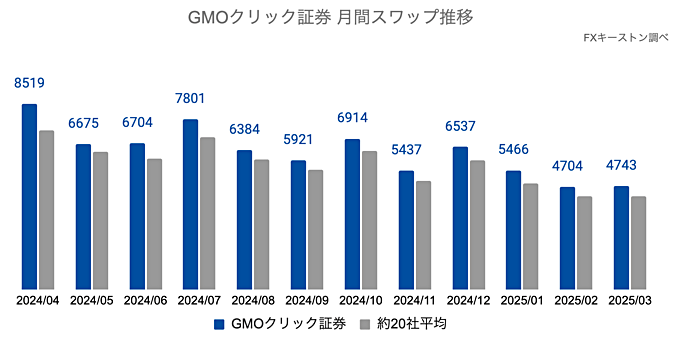 月間スワップポイントの推移