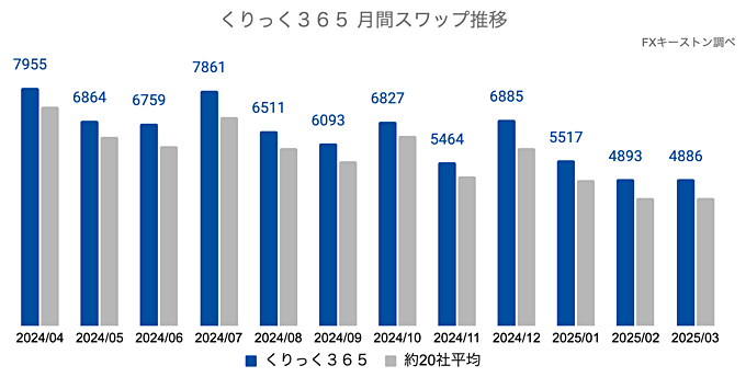 月間スワップポイントの推移