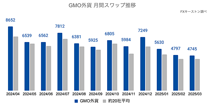 月間スワップポイントの推移