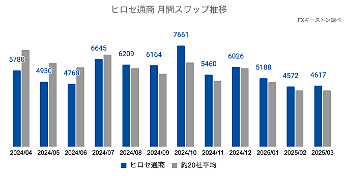 月間スワップポイントの推移