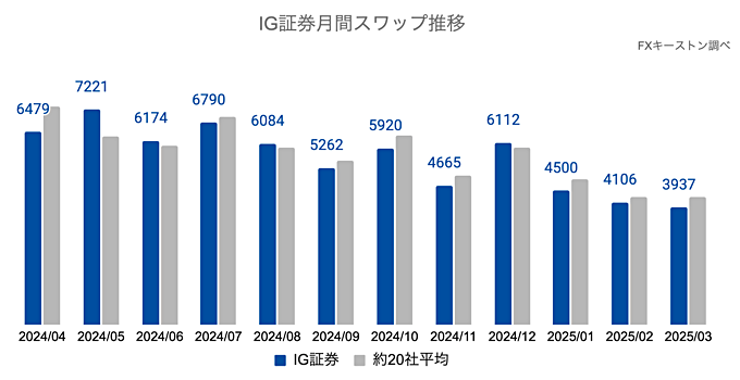 月間スワップポイントの推移