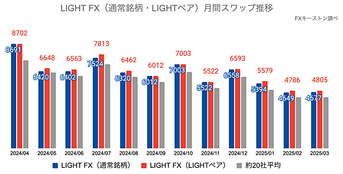 月間スワップポイントの推移