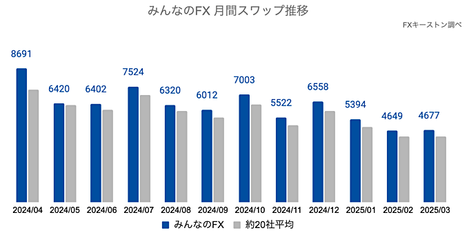 月間スワップポイントの推移