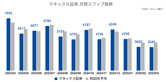 月間スワップポイントの推移