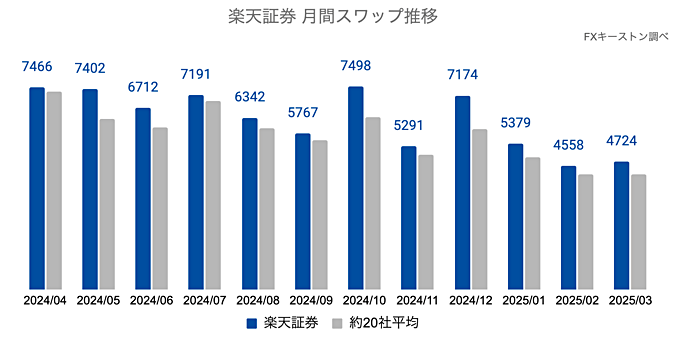 米ドル円のスワップが他社と比べても高水準！