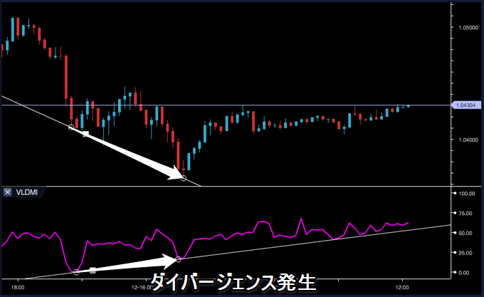 VLDMIでダイバージェンス