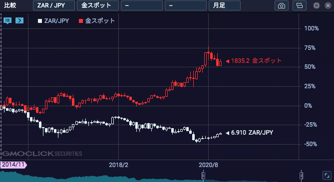 金の動きに注目