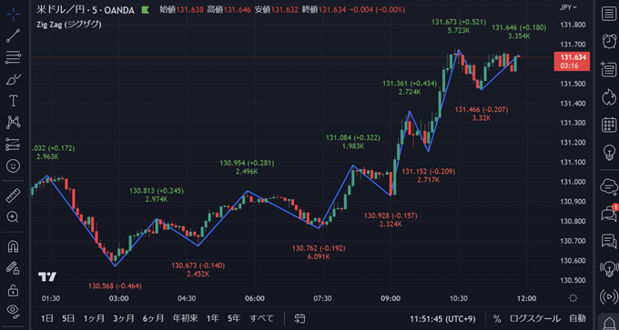 TradingView（トレーディングビュー）のジグザグチャート