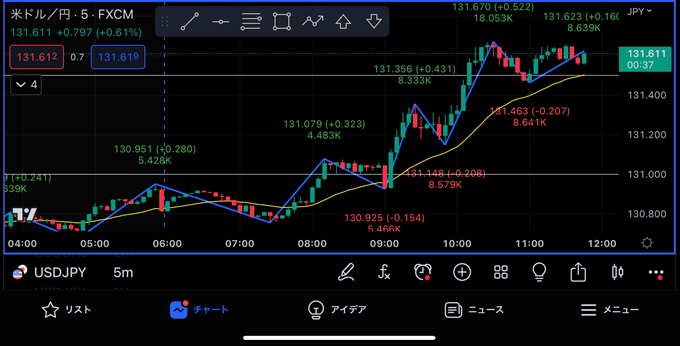 TradingView（トレーディングビュー）のジグザグチャート