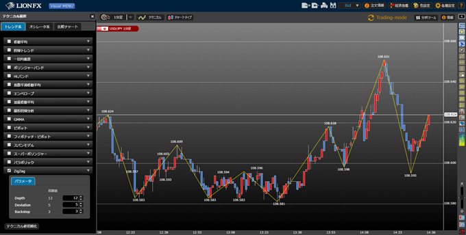 LIONチャートPlus+のジグザグチャート