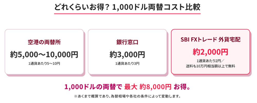 SBI FXトレード「外貨両替」のやり方・手順