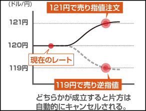 FX初心者おすすめの注文方法