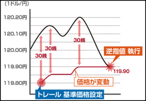 FX初心者おすすめの注文方法